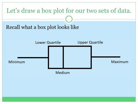 how to draw a box plot